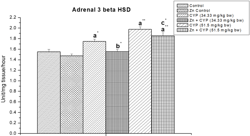 The effect of zinc on adrenal ∆5,3β-HSD in cypermethrin induced female prepubertal rats
