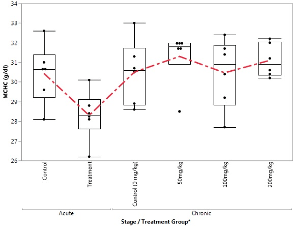 Box Plot of MCHC in the Control and Treatment Groups during Acute and Chronic Stages