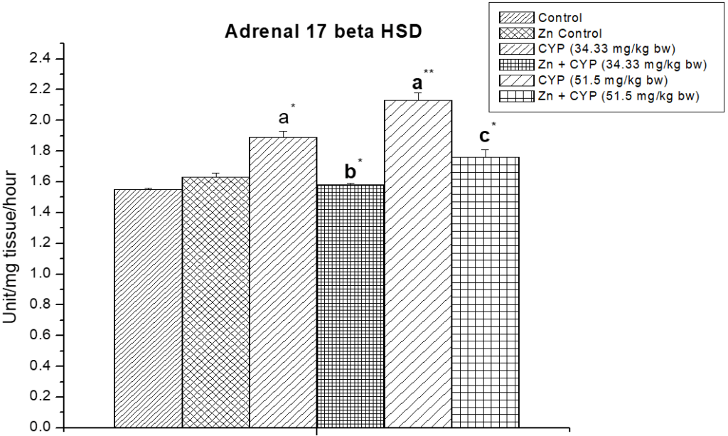 Illustrates the effect of zinc on adrenal 17β-HSD in cypermethrin-exposed female prepubertal rats