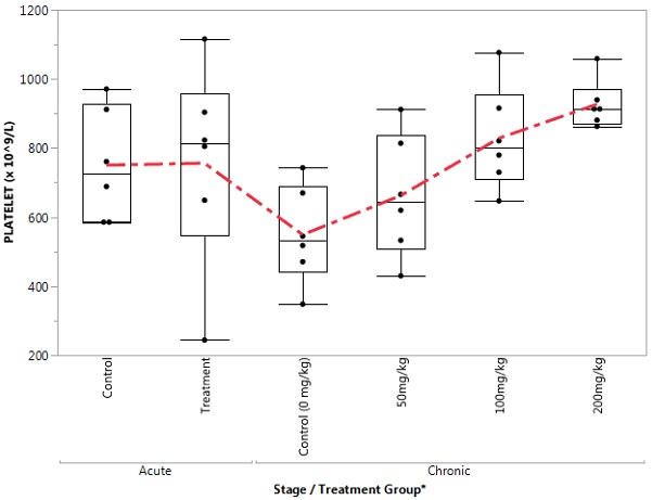 Box Plot of Plateletin the Control and Treatment Groups During Acute and Chronic Stages