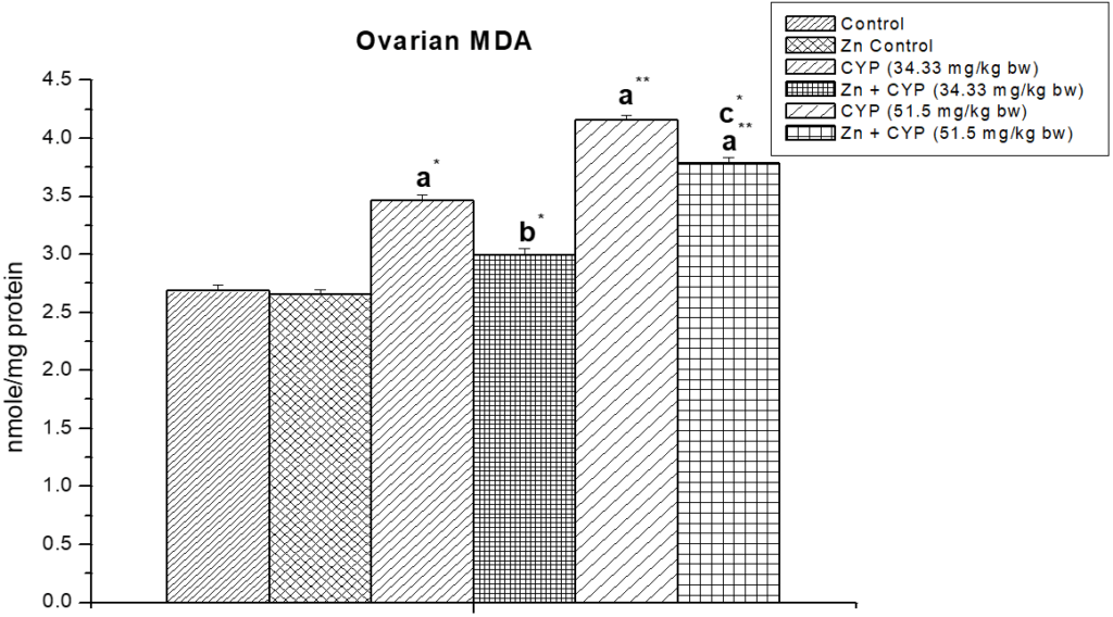 The effect of zinc on ovarian malon-di-aldehyde (MDA) level in cypermethrin induced female prepubertal rats