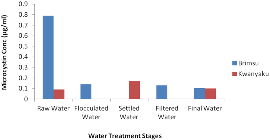 Changes in Microcystin Concentration During Drinking Water Treatment in the Brimsu and Kwanyaku Reservoirs. Samples from Settled Water and Flocculated Water from Brimsu Reservoir and Kwanyaku Reservoir Respectively were Lost not Zero.