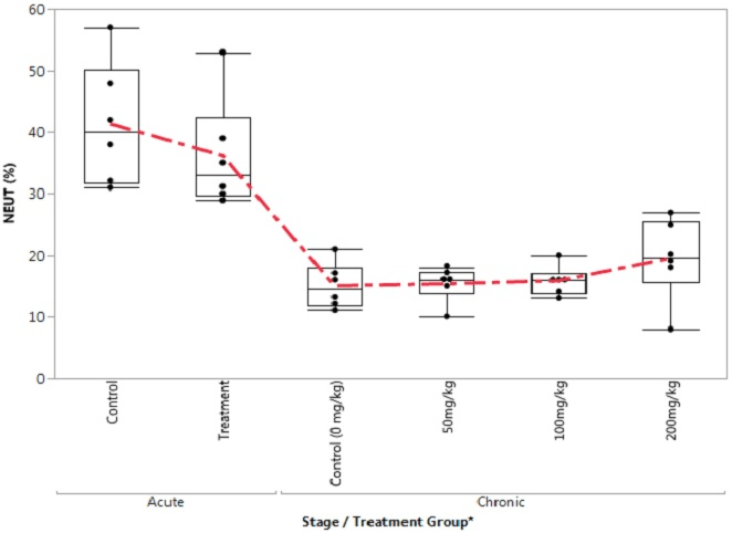 Box Plot of Neutrophil in the Control and Treatment Groups During Acute and Chronic Stages