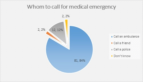 Perception of the Community Whom to Call in Case of a Medical Emergency