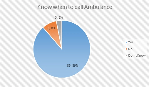 Perception of Community When to Call an Ambulance