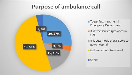 Perception of the Community Why Need to Call an Ambulance