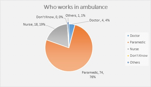 Perception of the Community Who Works in an Ambulance