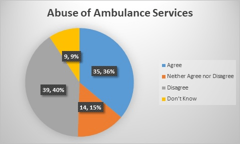 Acceptance of Abuse of Ambulance Among the Community