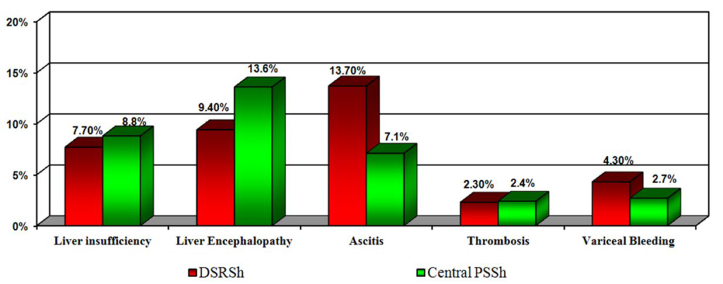 Figure 3: Frequency of specific complications after central and selective PSSh.