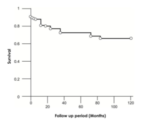 Figure 4: Survival rate after Warren procedure.