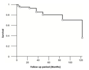 Figure 5: Survival rate in patients after central. PSSH.