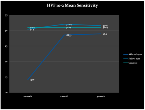 Graphical trend of change in HVF 10-2 Mean Sensitivity