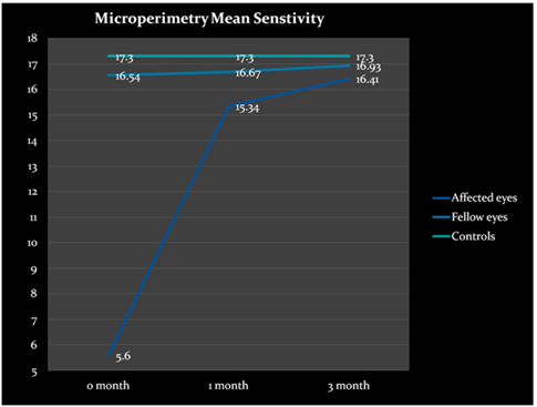 Graphical trend of change in Microperimetry Mean Sensitivity