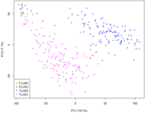 Classifying Lung Adenocarcinoma and Squamous Cell Carcinoma using RNA-Seq Data