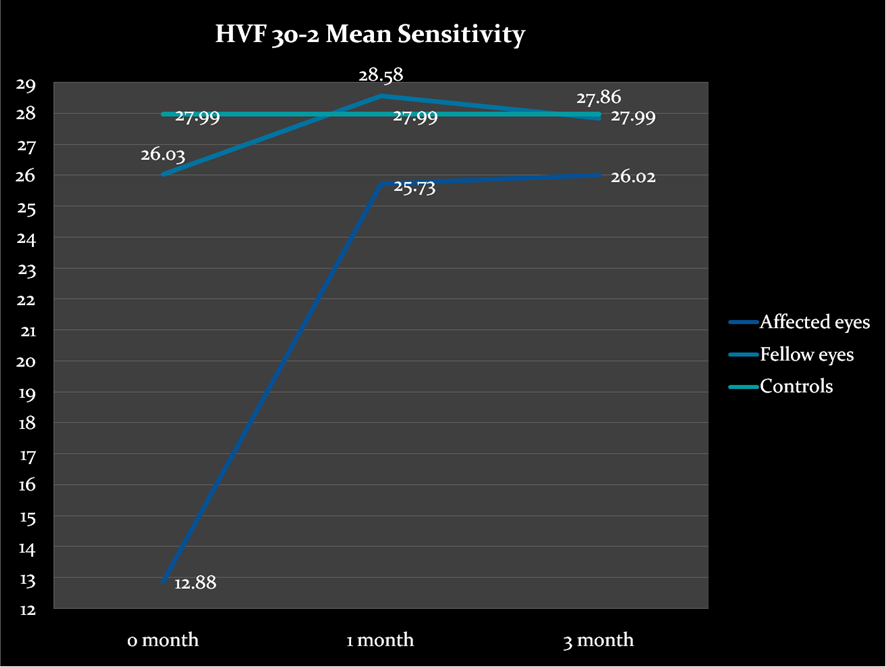 Graphical trend of change in HVF 30-2 Mean Sensitivity