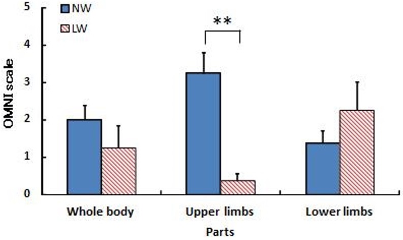 Perceived exertion measured immediately after exercise
