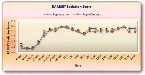 A Comparative Study of Ropivacaine Alone Versus