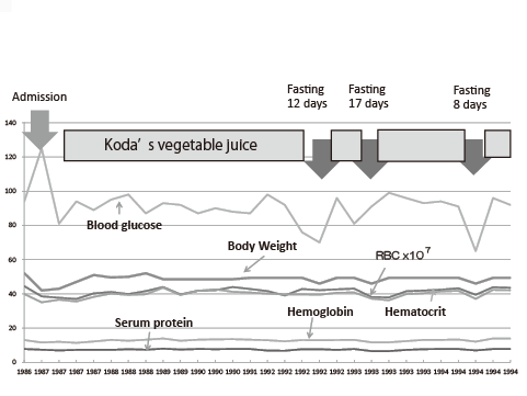 Koda’s Fasting Therapy: Energy Balance and Intestinal Bacterial Flora
