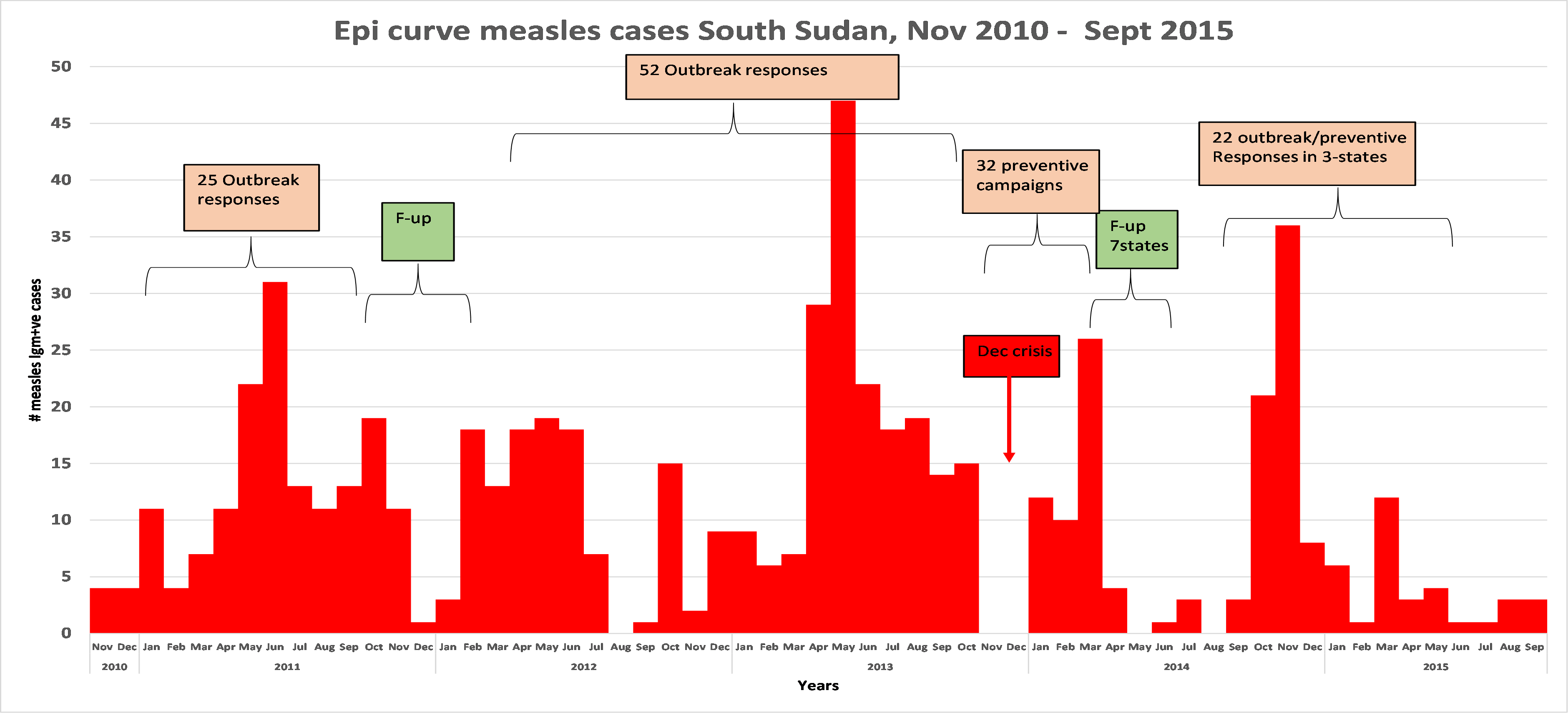 Targeted Measles Outbreak Response Vaccination in the Context of Measles Control and Elimination: Experiences from South Sudan