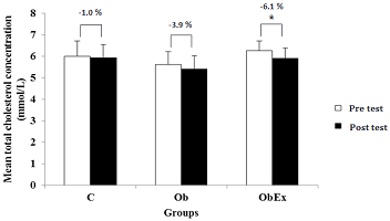 Combined Effects of Six Weeks Oat Bran Consumption and Brisk Walking Exercise on Blood Lipid Profiles in Hypercholesterolemia Women Aged 40 to 50 Years