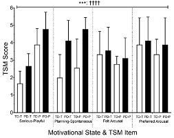 Motivational State Does Not Affect All-Out Short Duration Exercise Performance