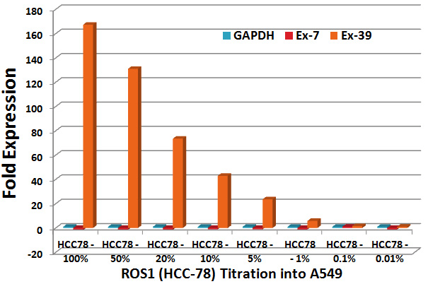Determination of sensitivity of detection of translocated ROS1 by dilution