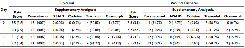 Mean Maximal Pain Scores and Supplementary