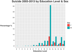 Translating Data into Discovery: Analysis of 10 Years of CDC Data of Mortality Indicates Level of Attainment of Education as a Suicide Risk Factor in USA