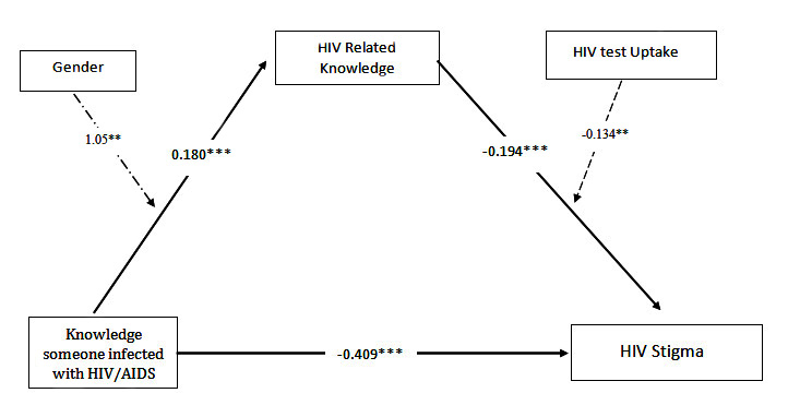 Relationship between Knowledge of Someone Infected