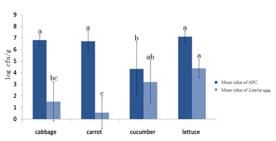 Detection of Listeria Species in Fresh Produce Samples from Different Retail Shops in Canterbury, New Zealand