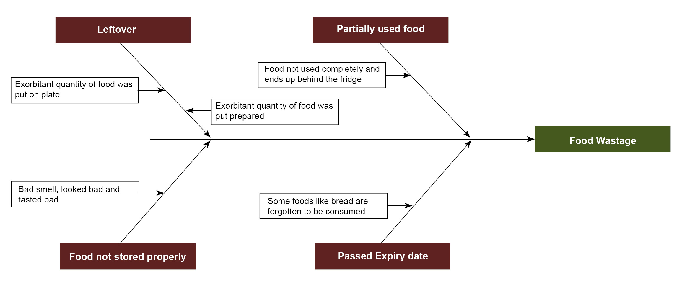 The Economics of Food Wastage at the Consumer End