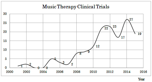 Distribution and Conduct of Clinical Trials Involving Music Therapy