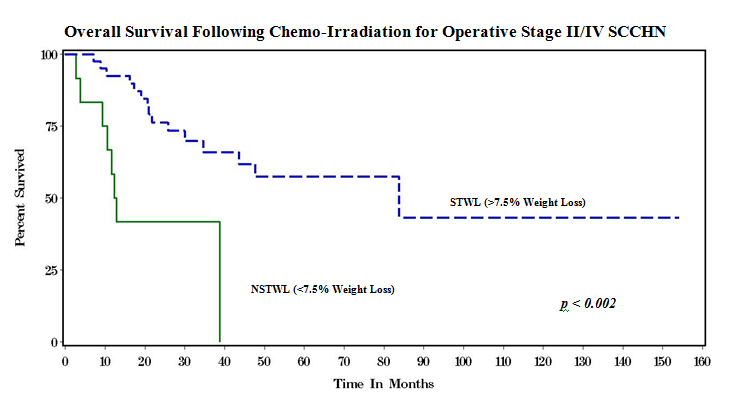 Survival is Increased in Patients Developing Severe Weight Loss During Concommitant Chemotherapy and Radiation Therapy for Advanced Operable Stage III and IV Squamous Cell Carcinoma of the Head and Neck