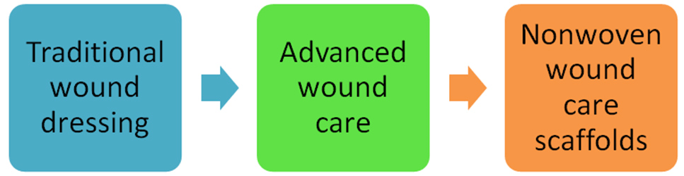 Innovation of Wound and Burn Care