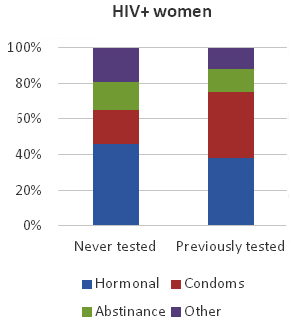HIV/AIDS and Contraceptive Method