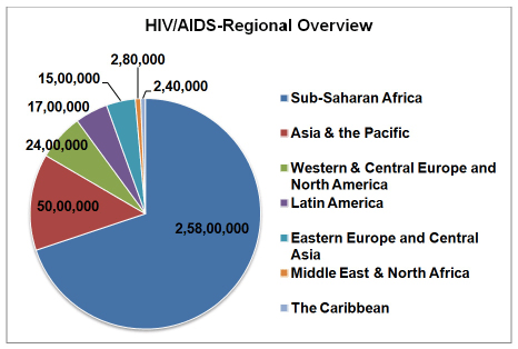 HIV/AIDS Epidemic and Global Health