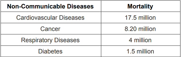 Non-Communicable Diseases: A Major Problem Worldwide