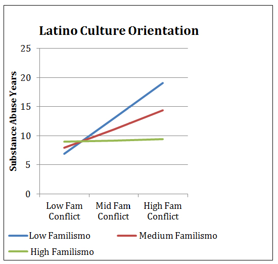 The Role of Familismo and Acculturation as Moderators of the Association Between Family Conflict and Substance Abuse on Latino Adult Males